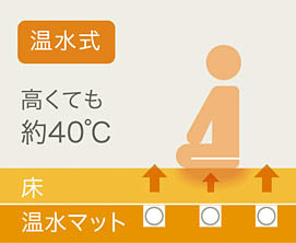 温水式床暖房の場合